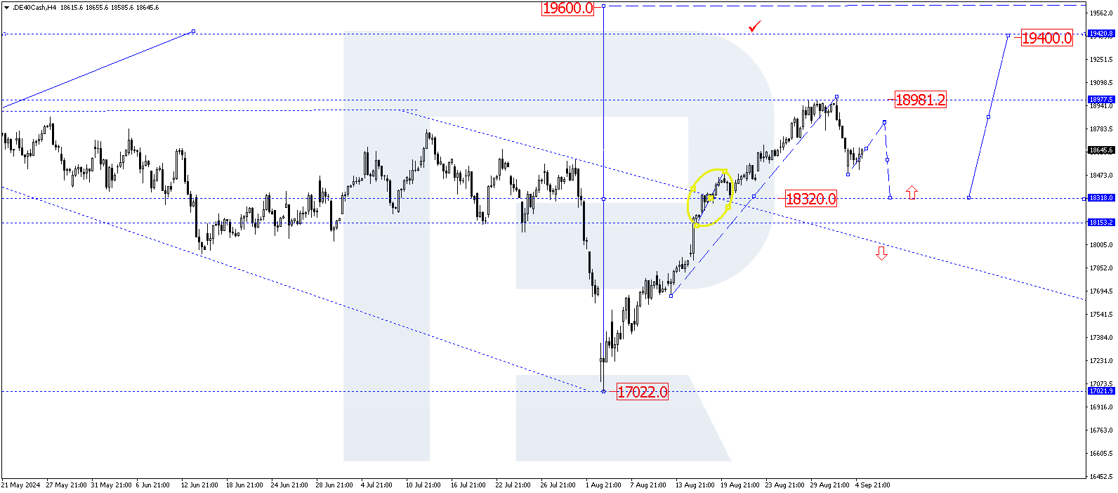 DE 40 technical analysis