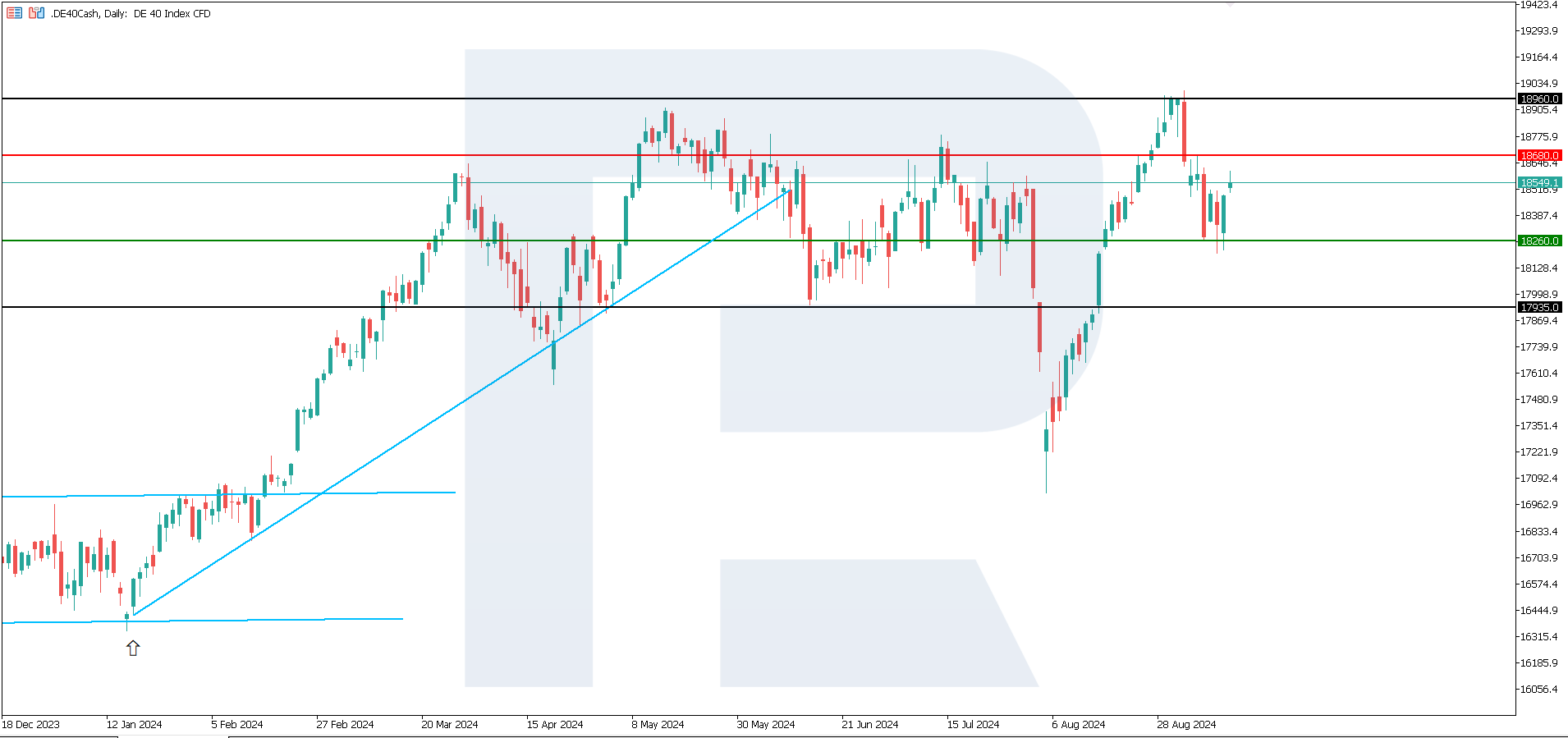 DE 40 technical analysis