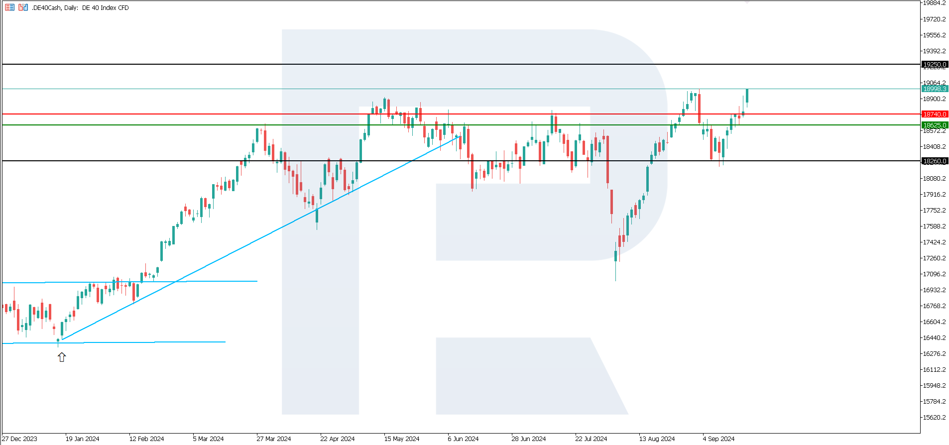 DE 40 technical analysis