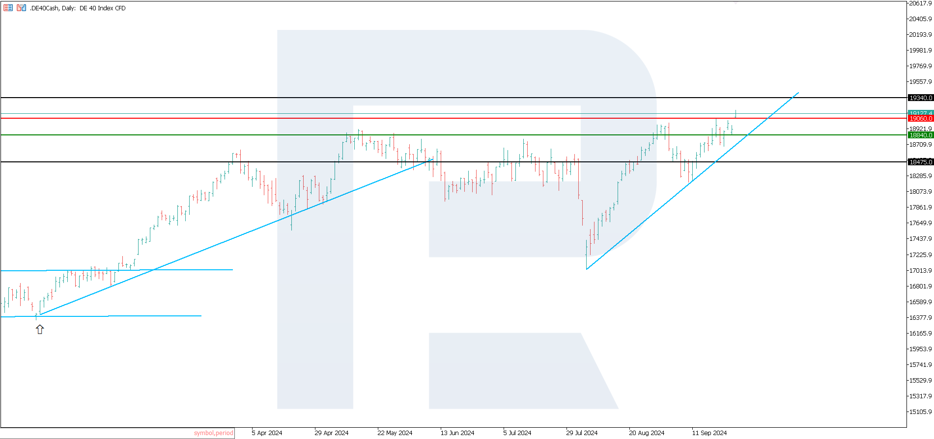 DE 40 technical analysis