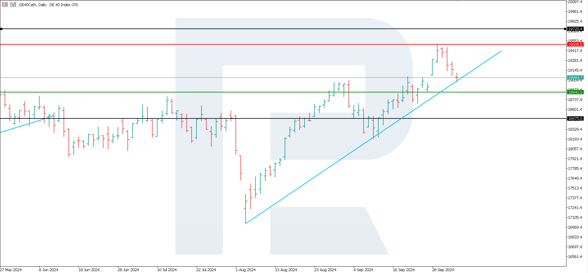 DE 40 technical analysis