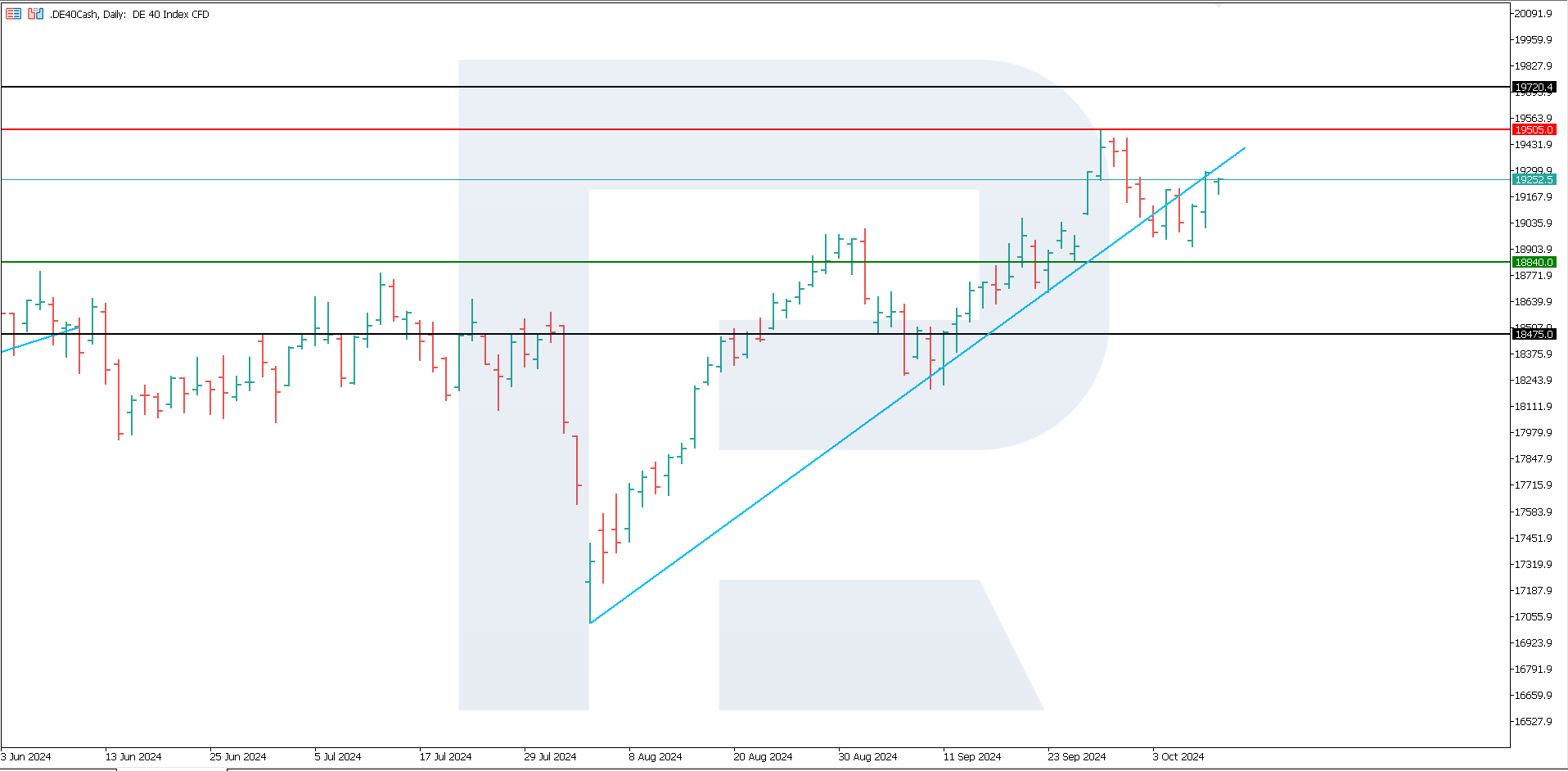 DE 40 technical analysis