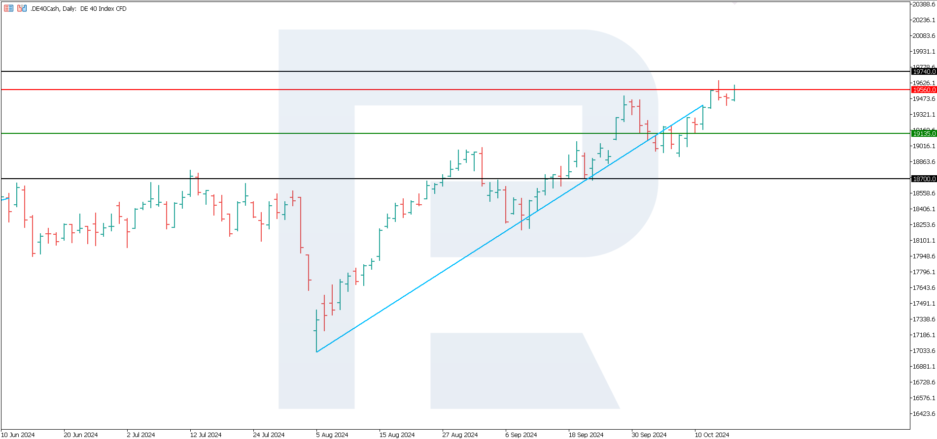 DE 40 technical analysis