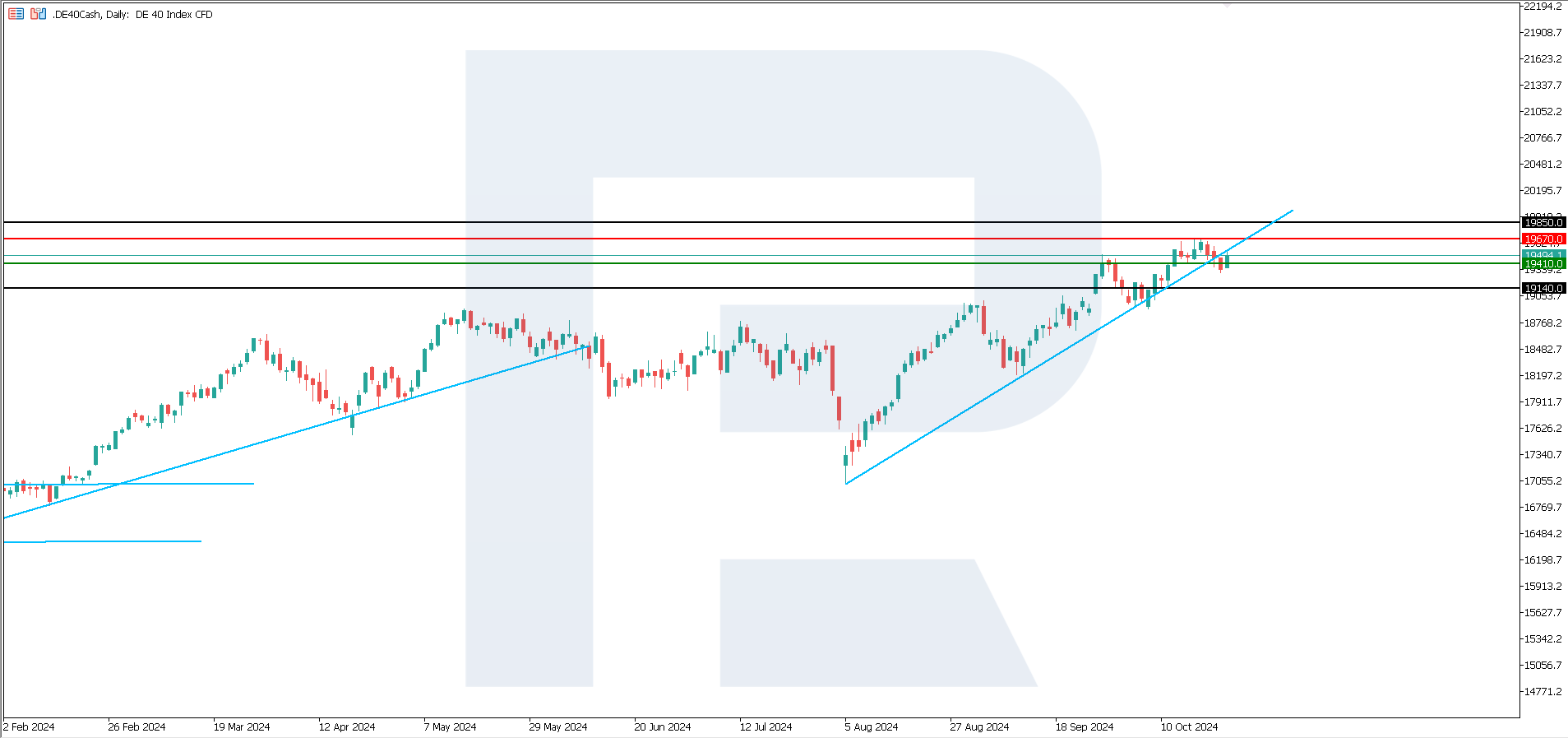 DE 40 technical analysis