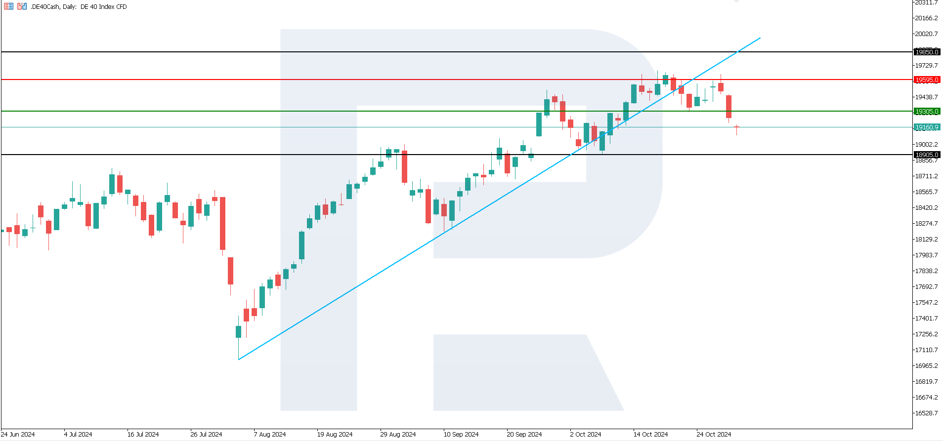 DE 40 technical analysis