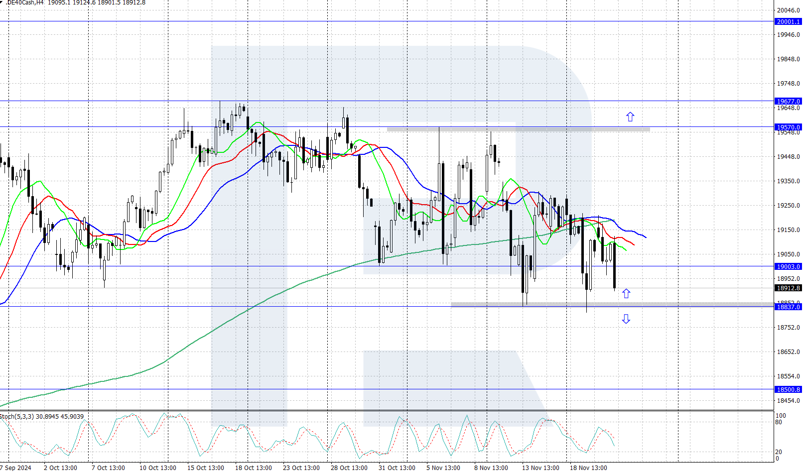 DE 40 technical analysis