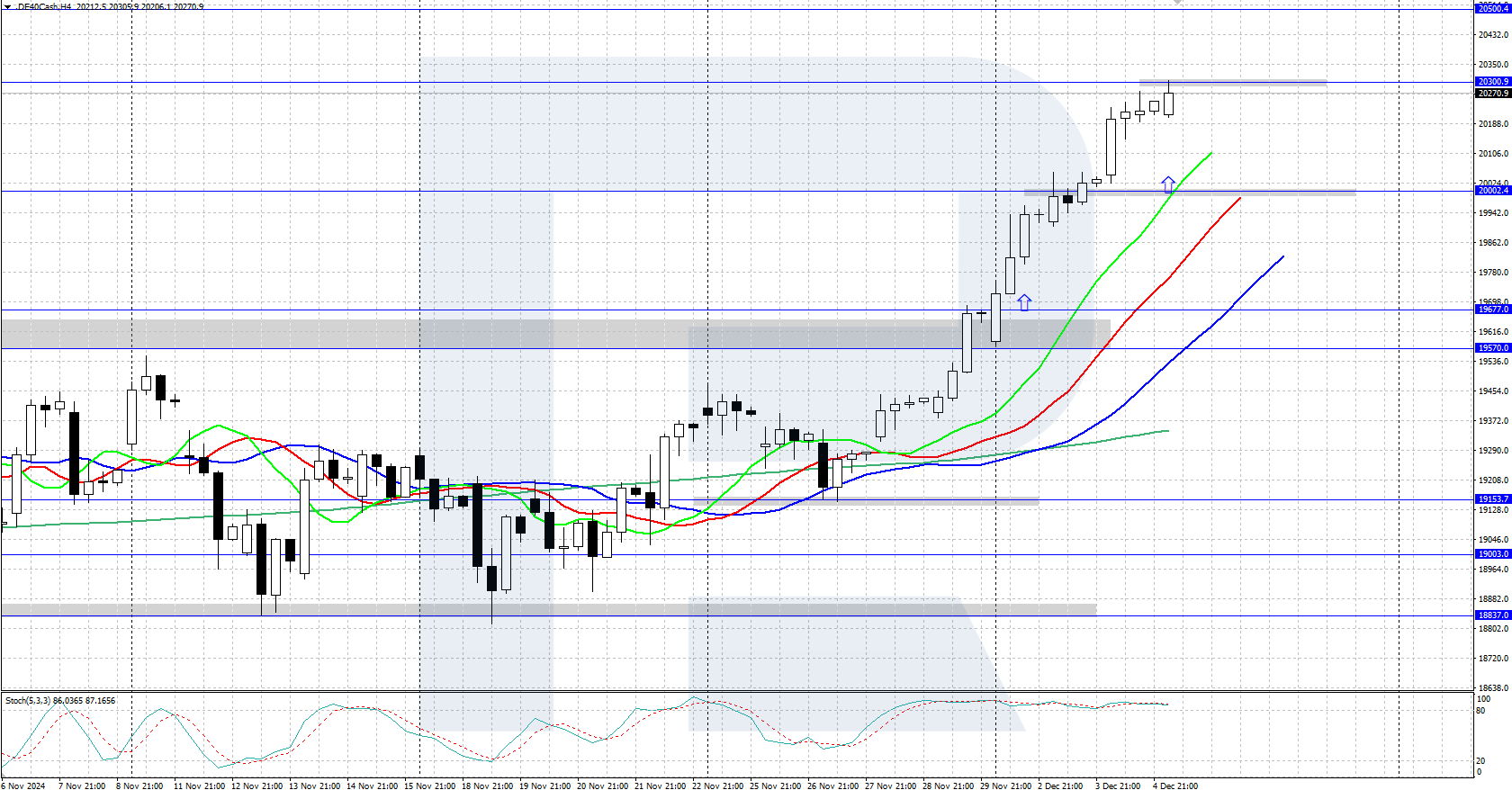 DE 40 technical analysis