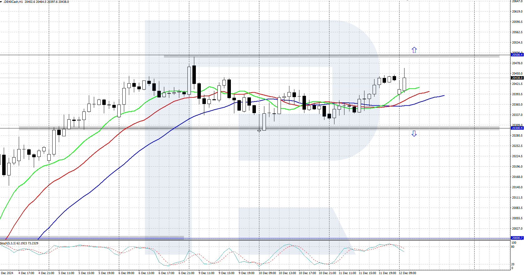 DE 40 technical analysis