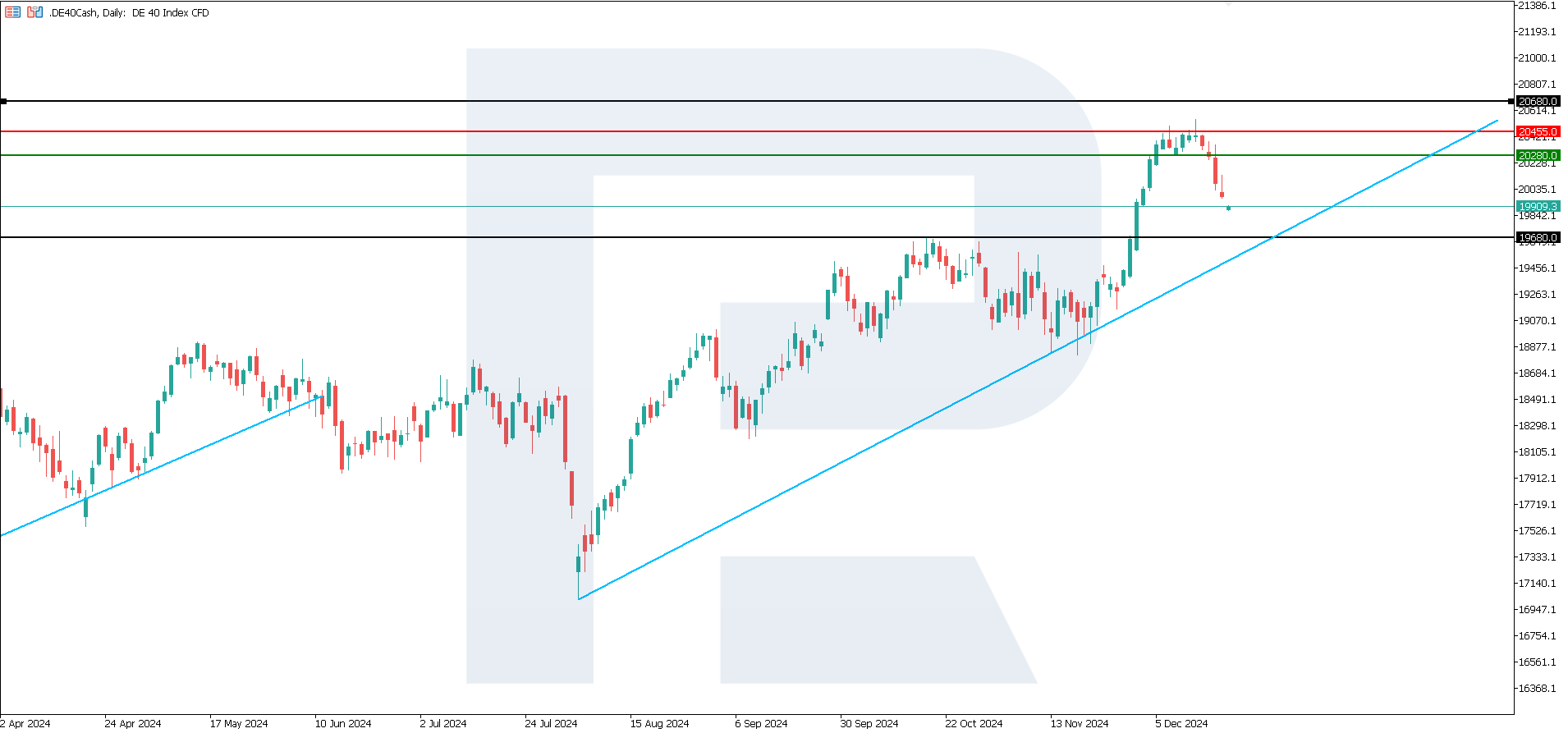 DE 40 technical analysis