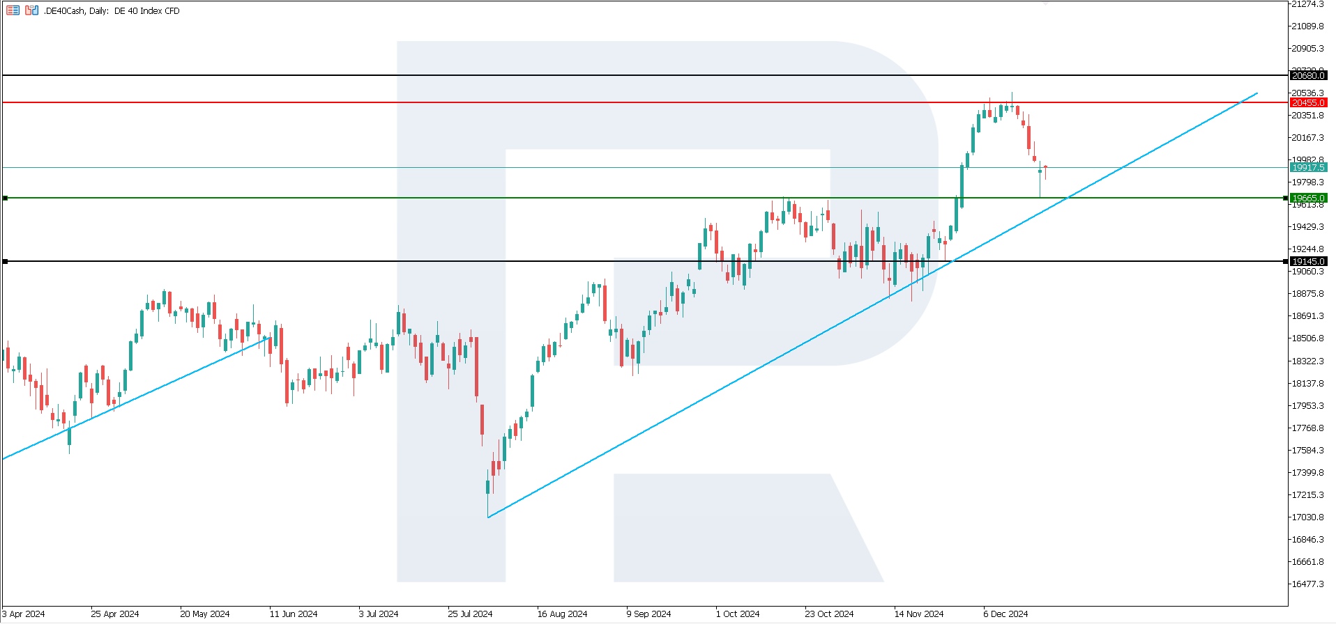 DE 40 technical analysis