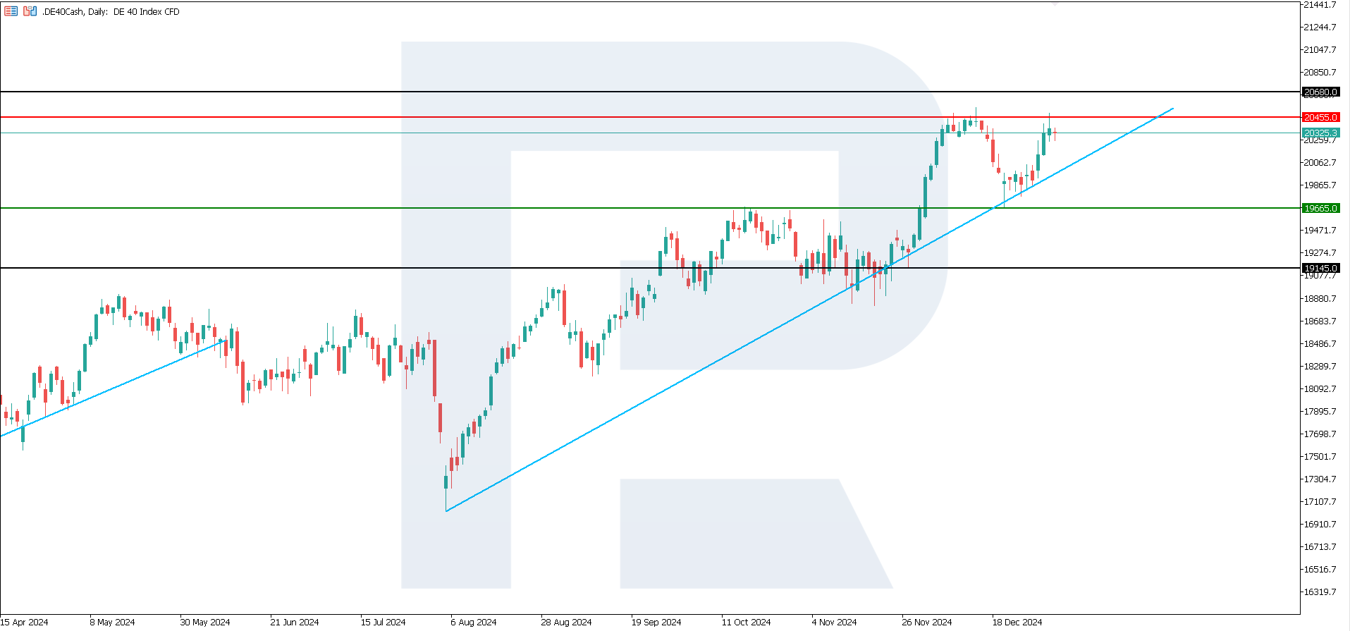 DE 40 technical analysis