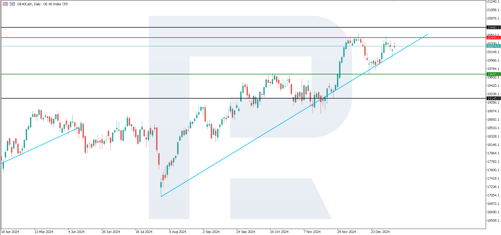 DE 40 technical analysis