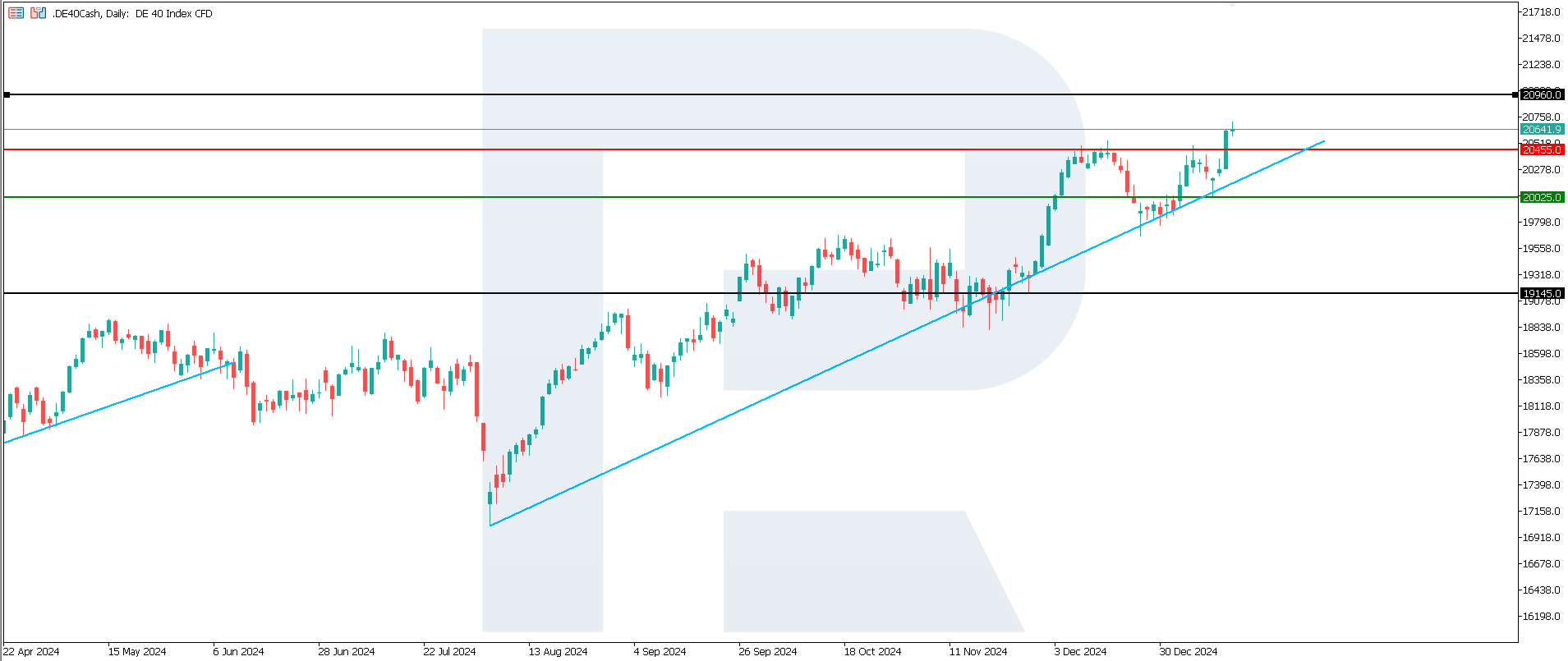 DE 40 technical analysis