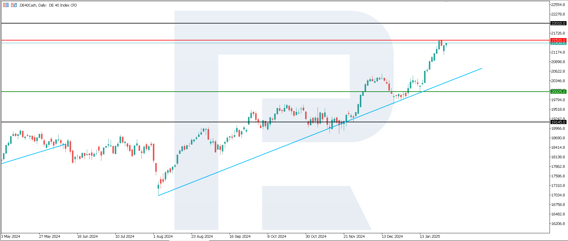 DE 40 technical analysis