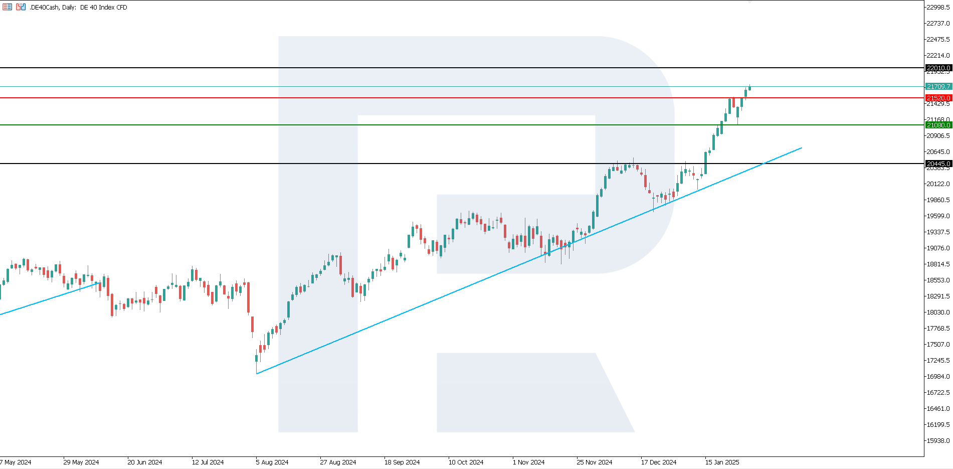 DE 40 technical analysis