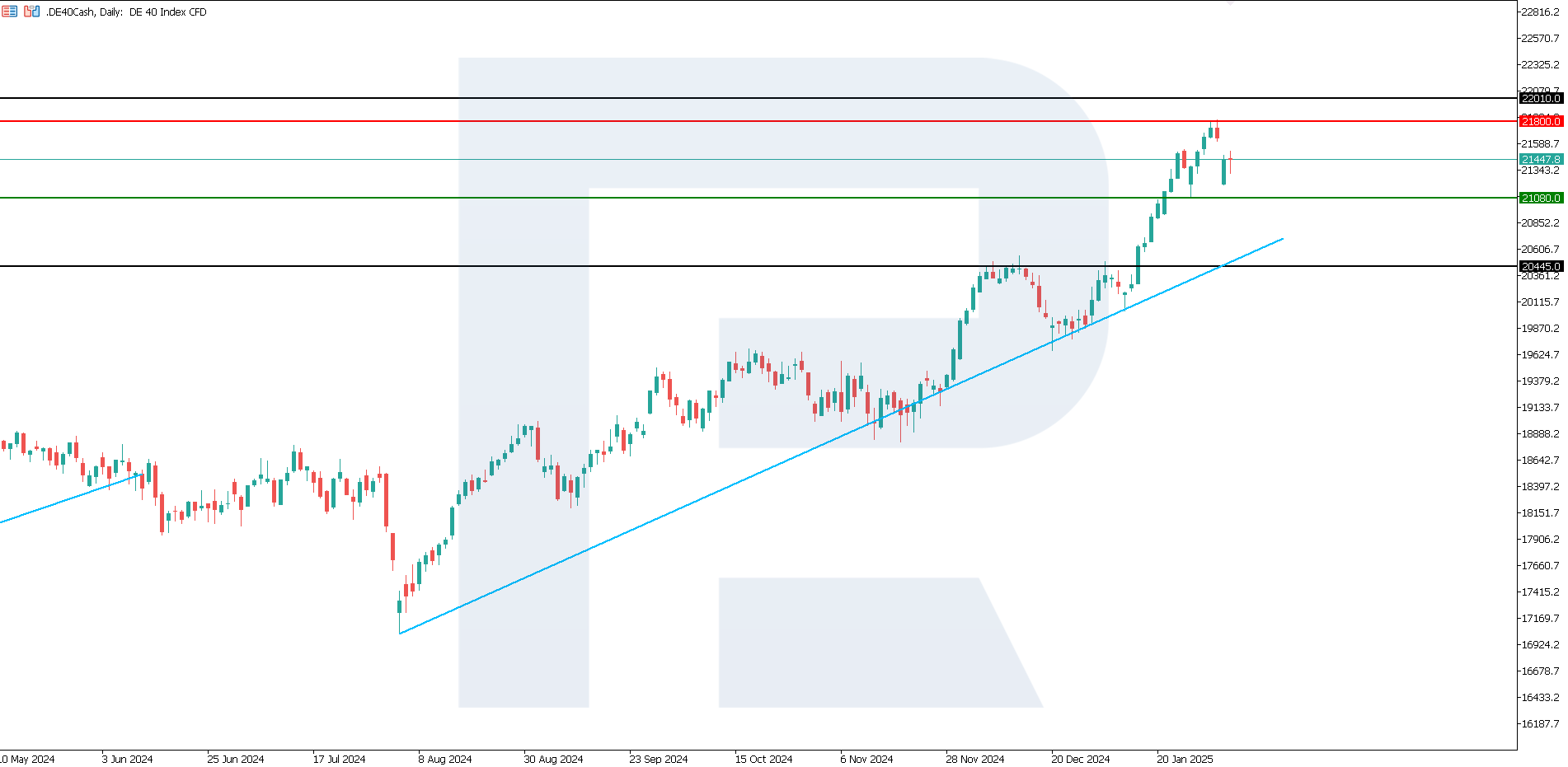 DE 40 technical analysis