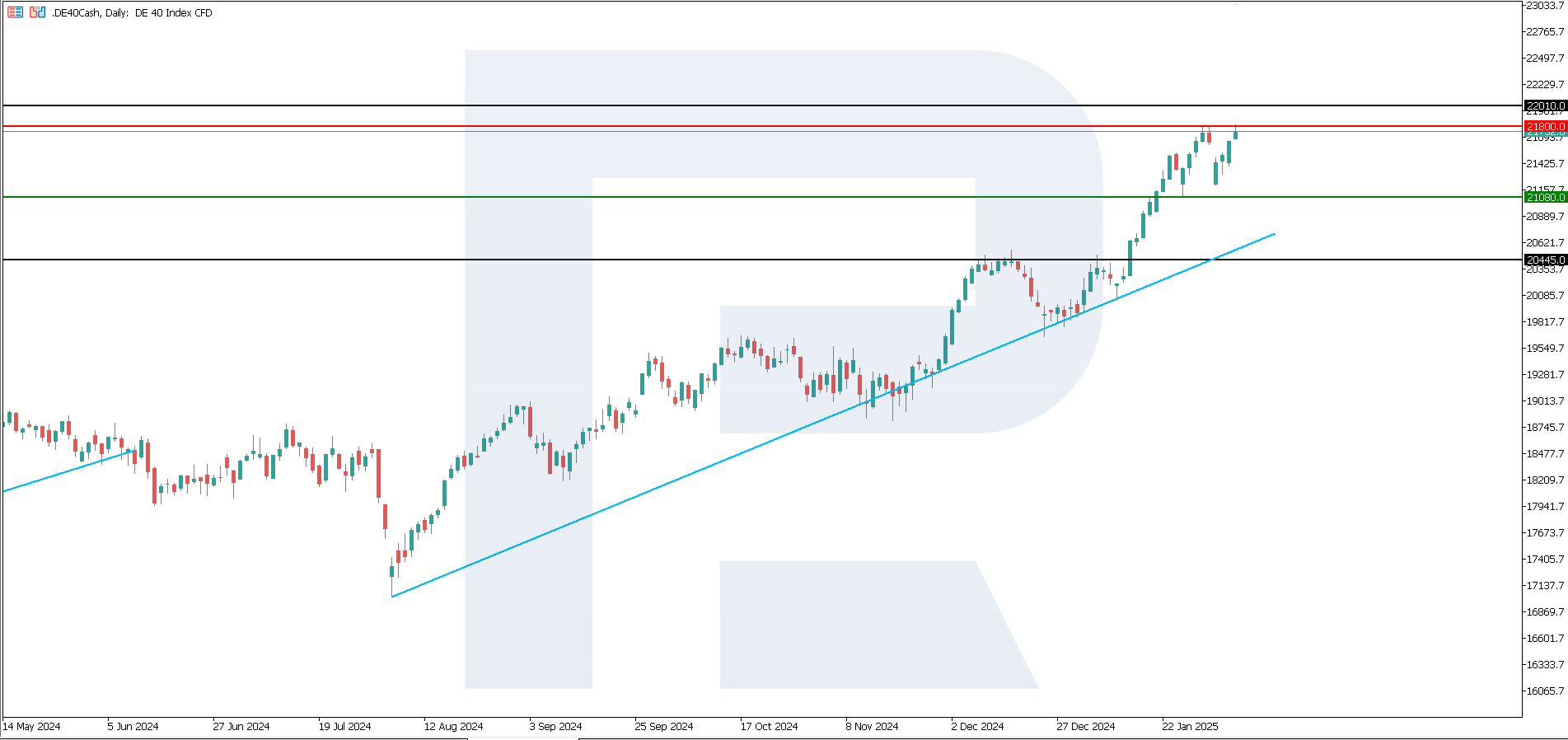 DE 40 technical analysis