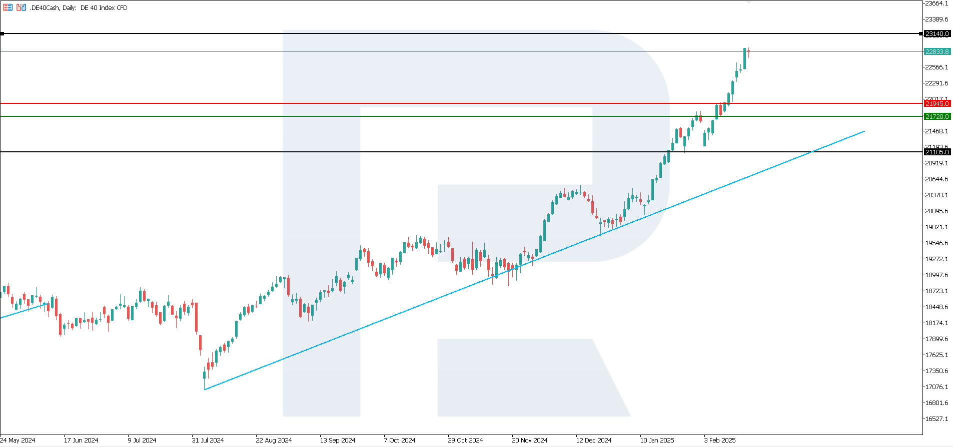 DE 40 technical analysis