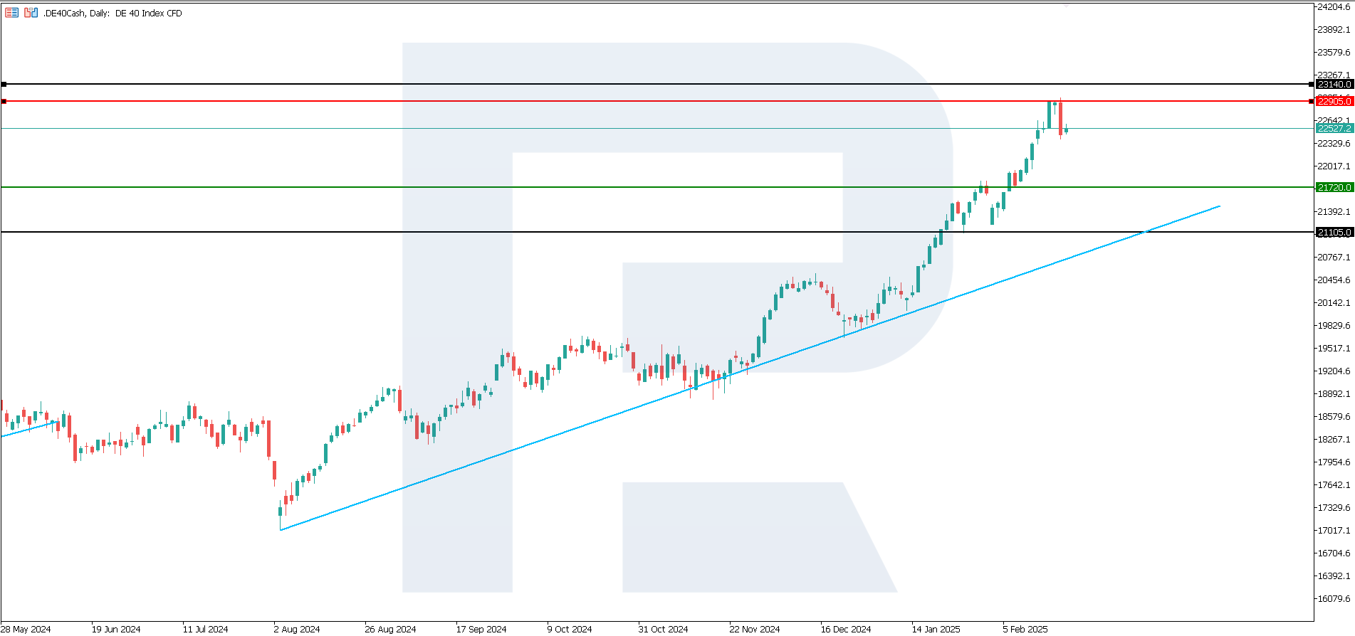 DE 40 technical analysis