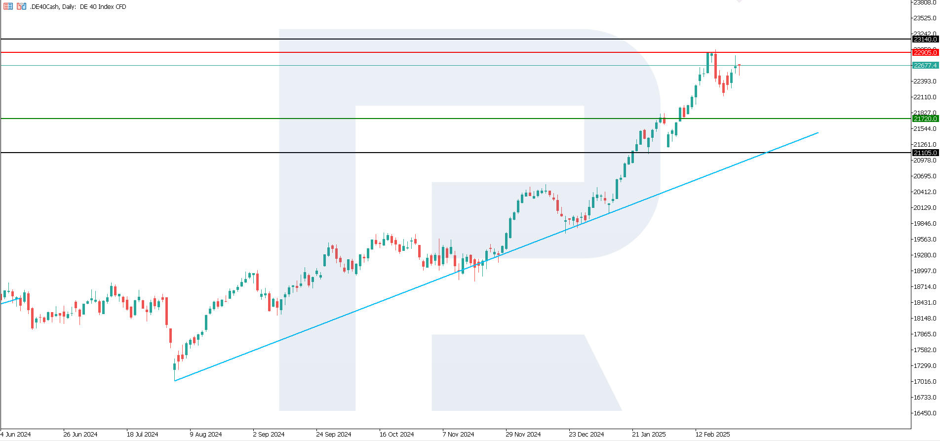 DE 40 technical analysis