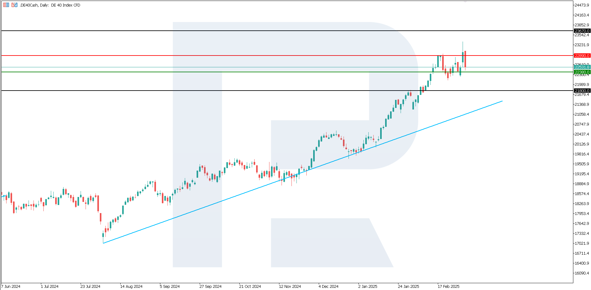 DE 40 technical analysis