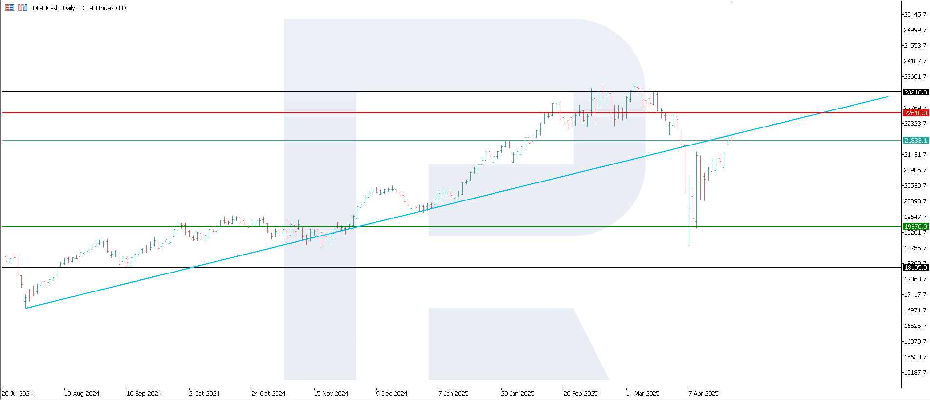 DE 40 technical analysis