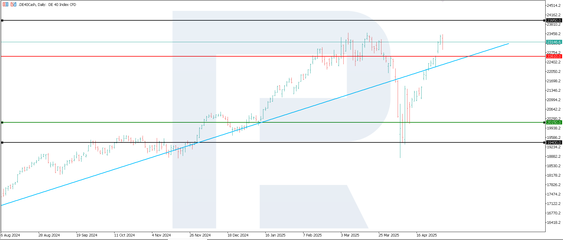 DE 40 technical analysis