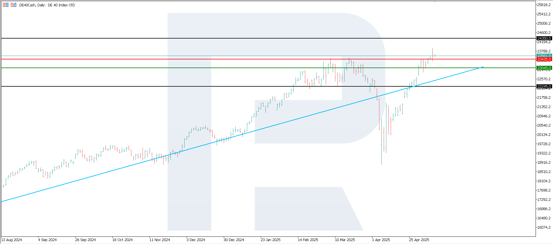DE 40 technical analysis