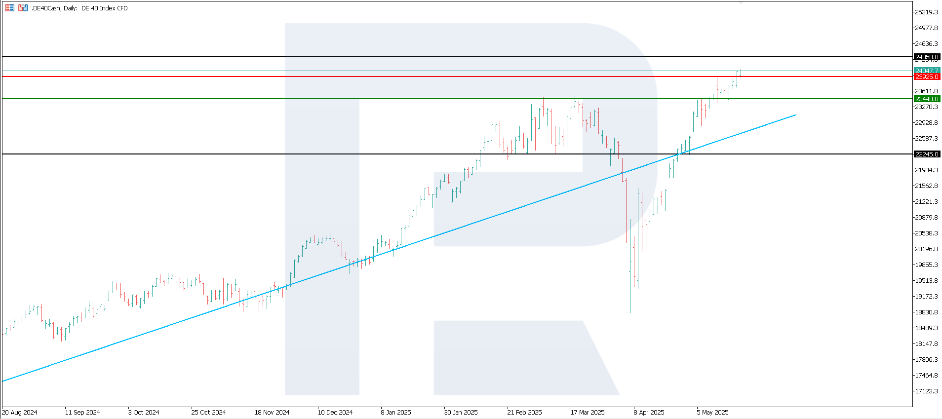DE 40 technical analysis