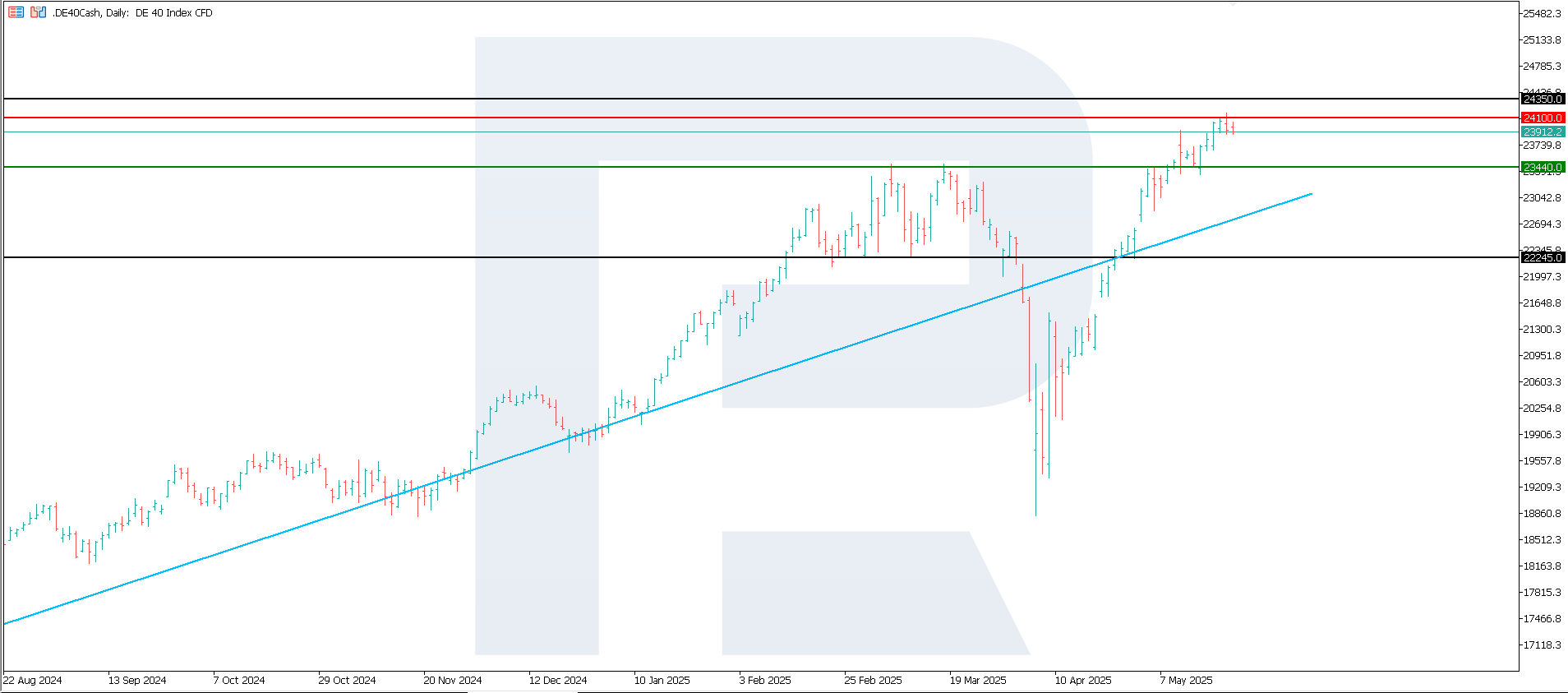 DE 40 technical analysis
