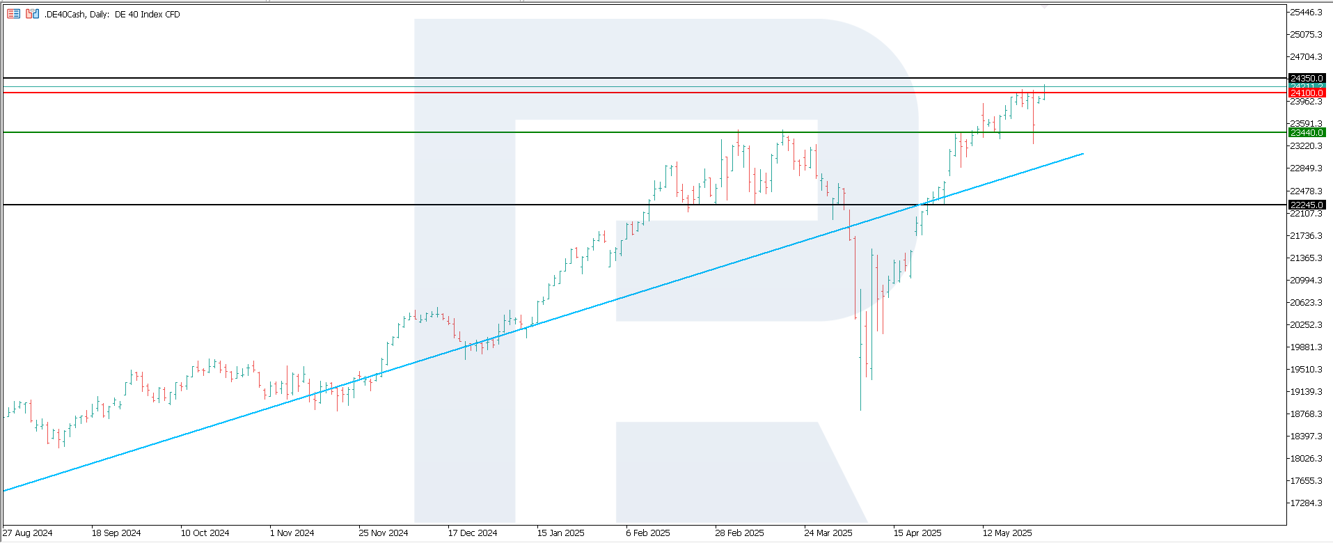 DE 40 technical analysis