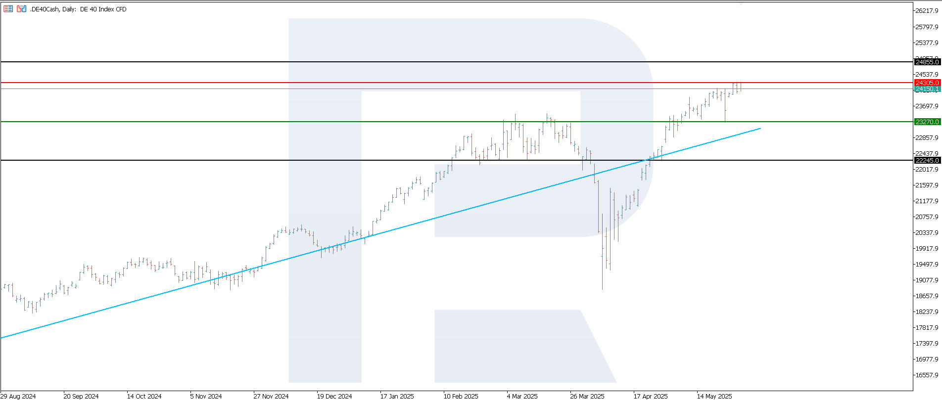 DE 40 technical analysis