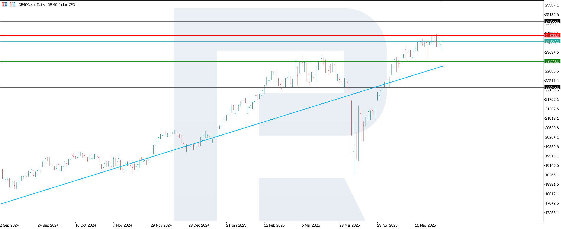 DE 40 technical analysis