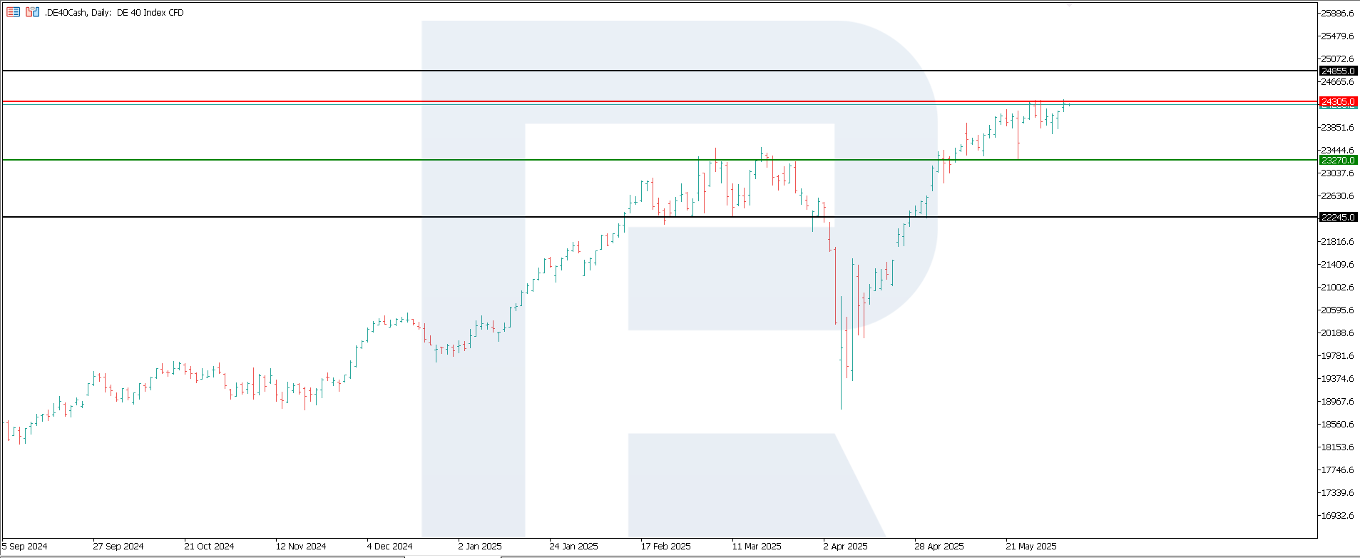 DE 40 technical analysis
