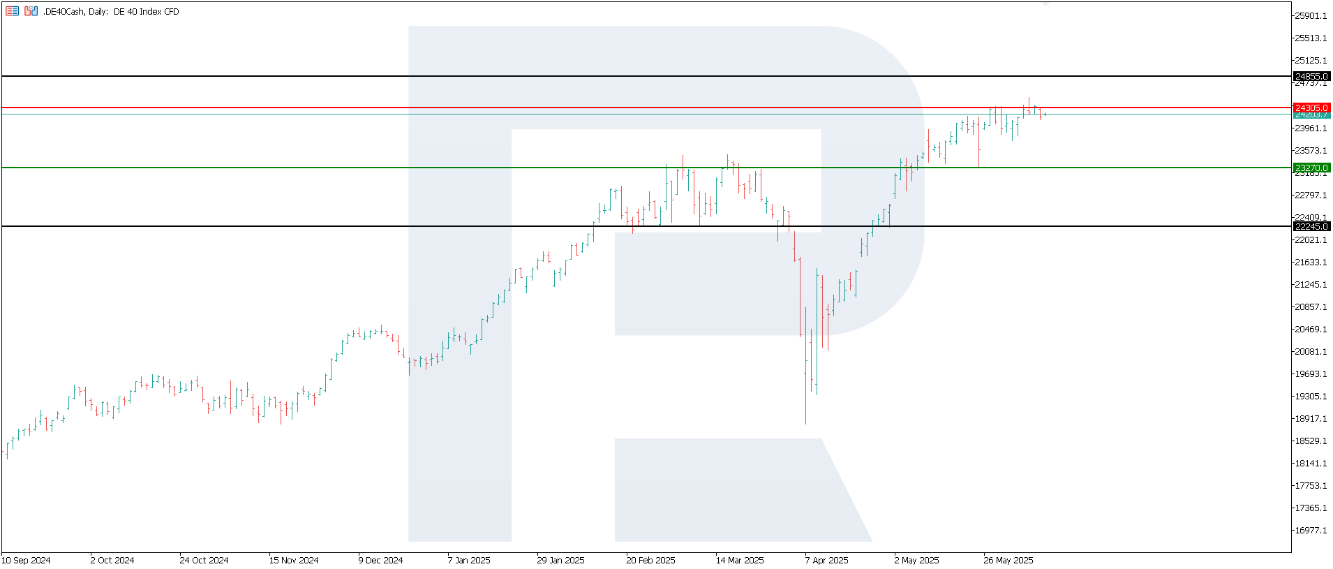 DE 40 technical analysis