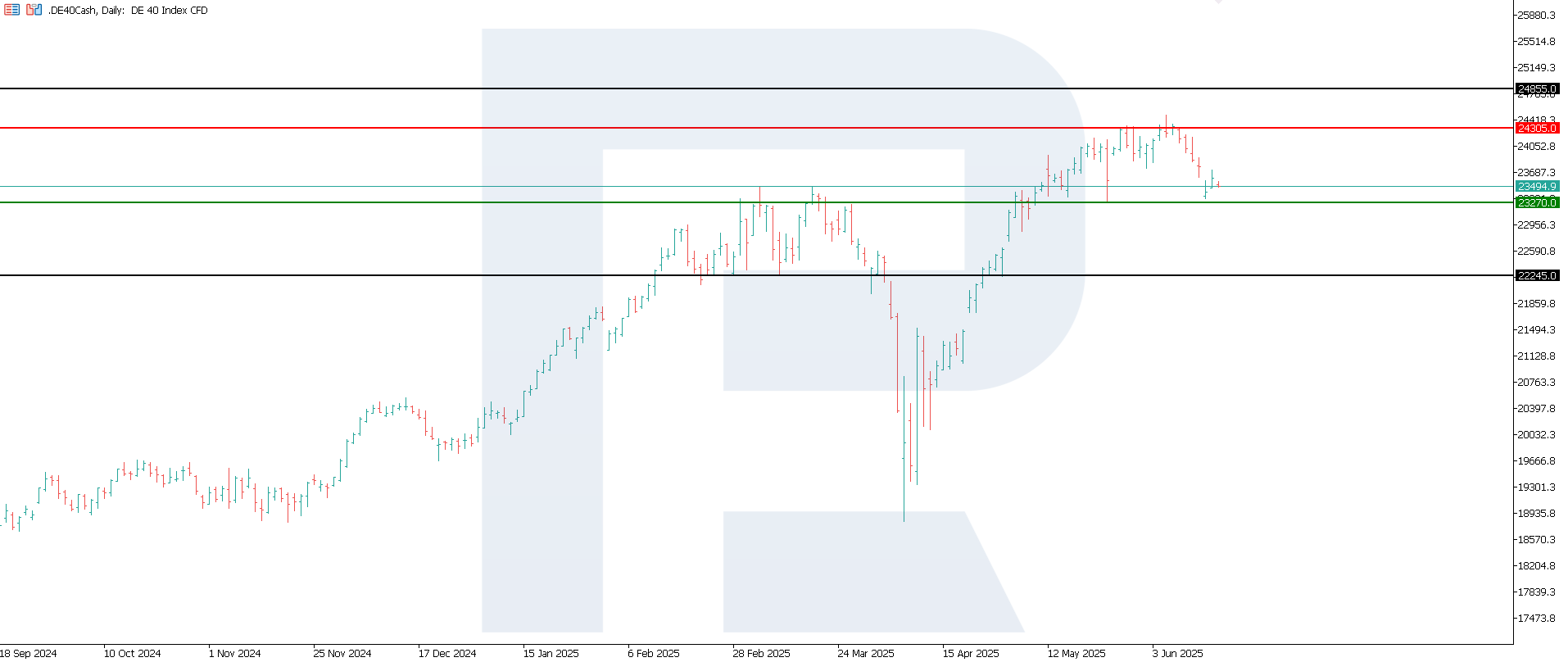 DE 40 technical analysis