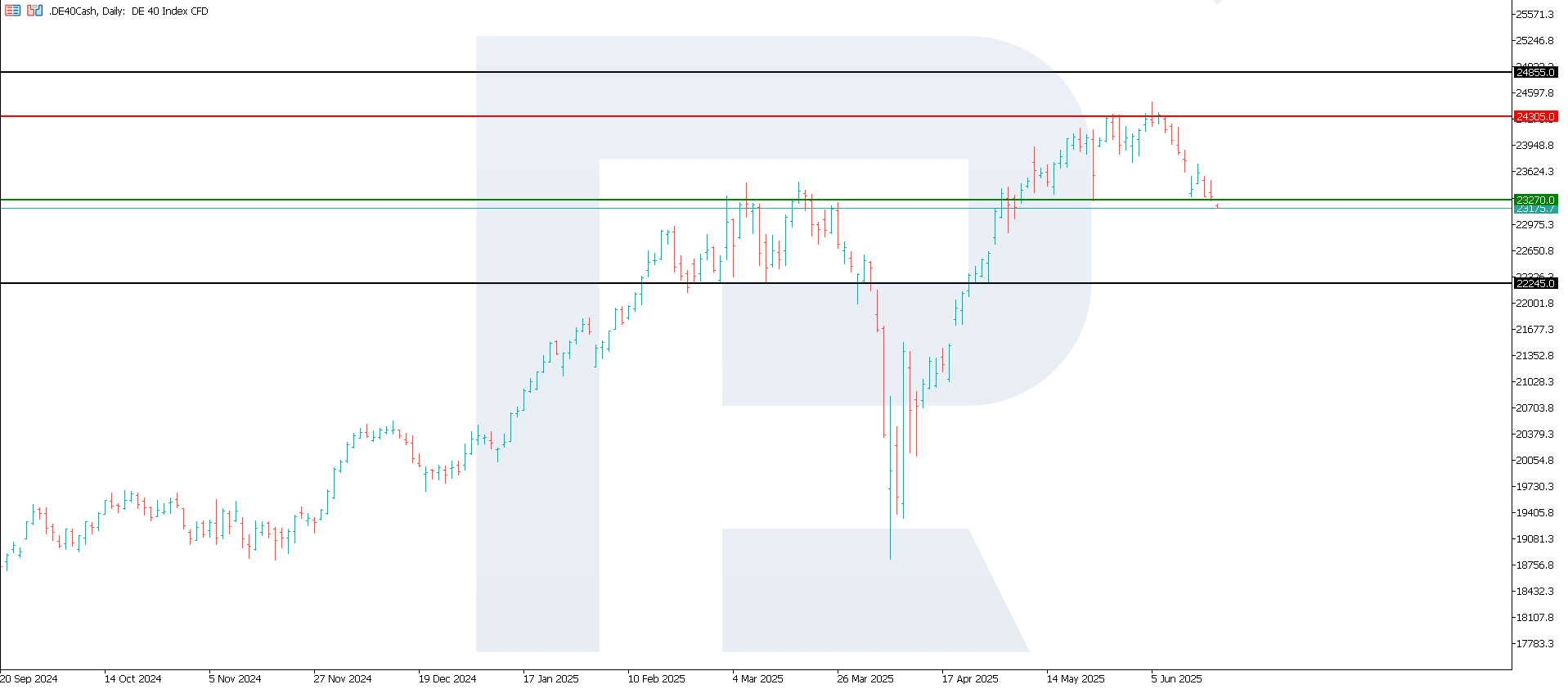 DE 40 technical analysis