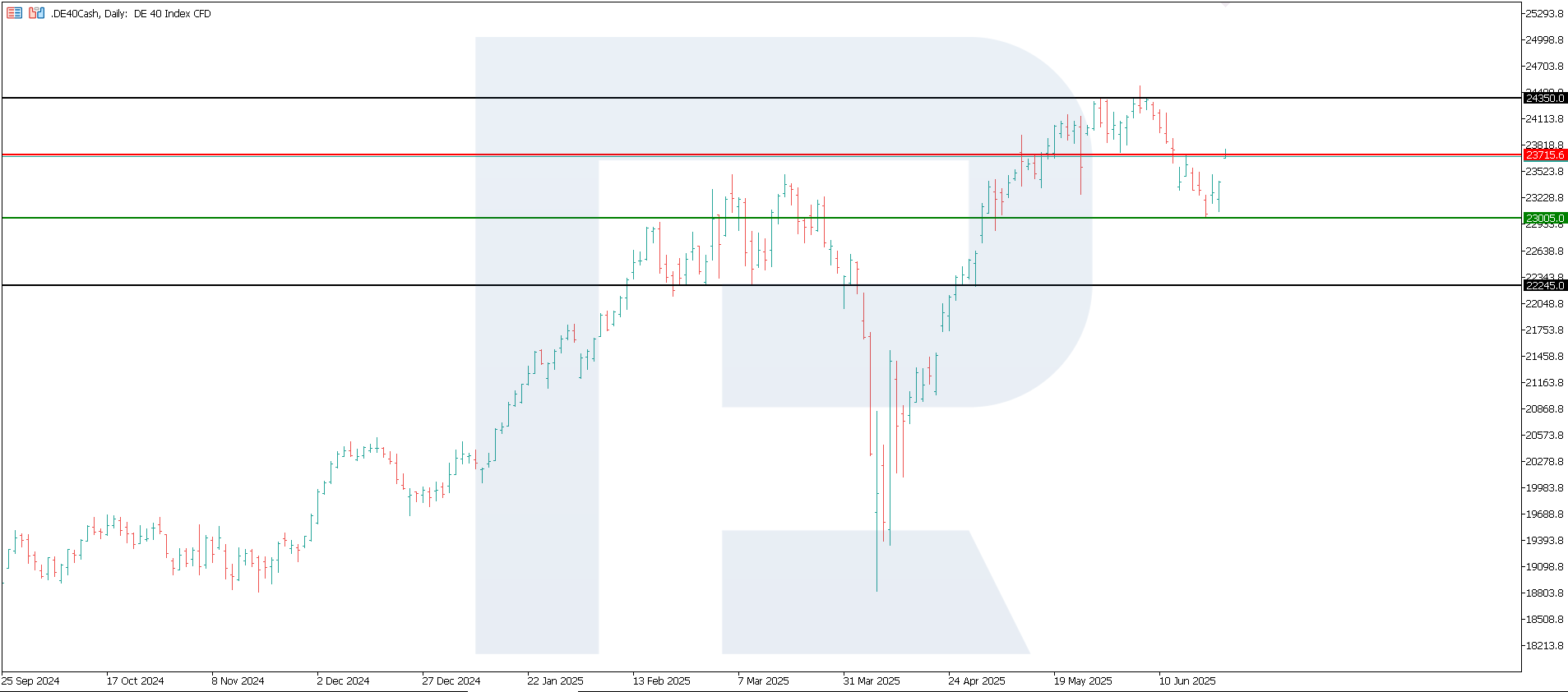 DE 40 technical analysis