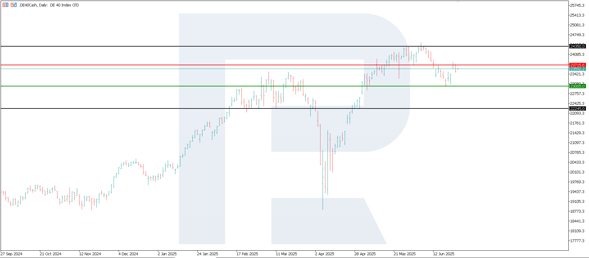 DE 40 technical analysis