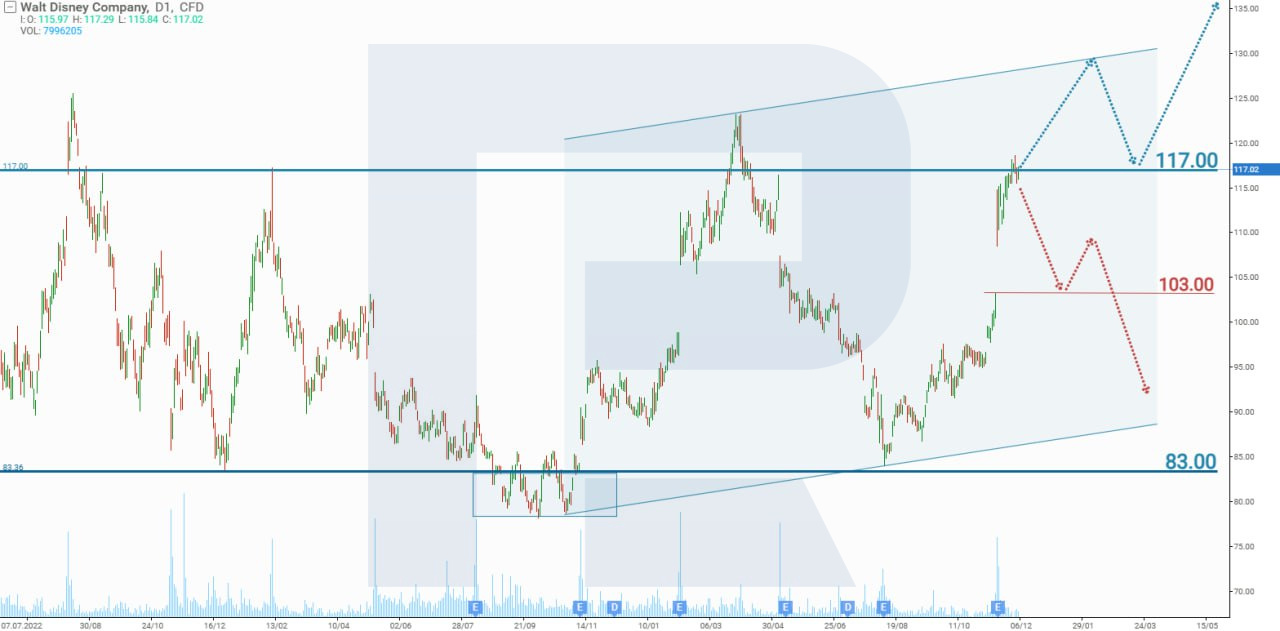 The Walt Disney Company’s stock analysis and forecast for December 2024