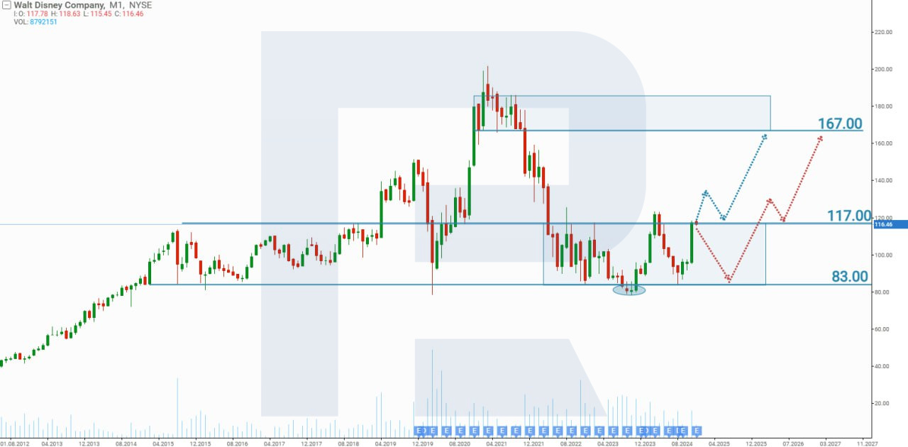 The Walt Disney Company’s stock analysis and forecast for 2025