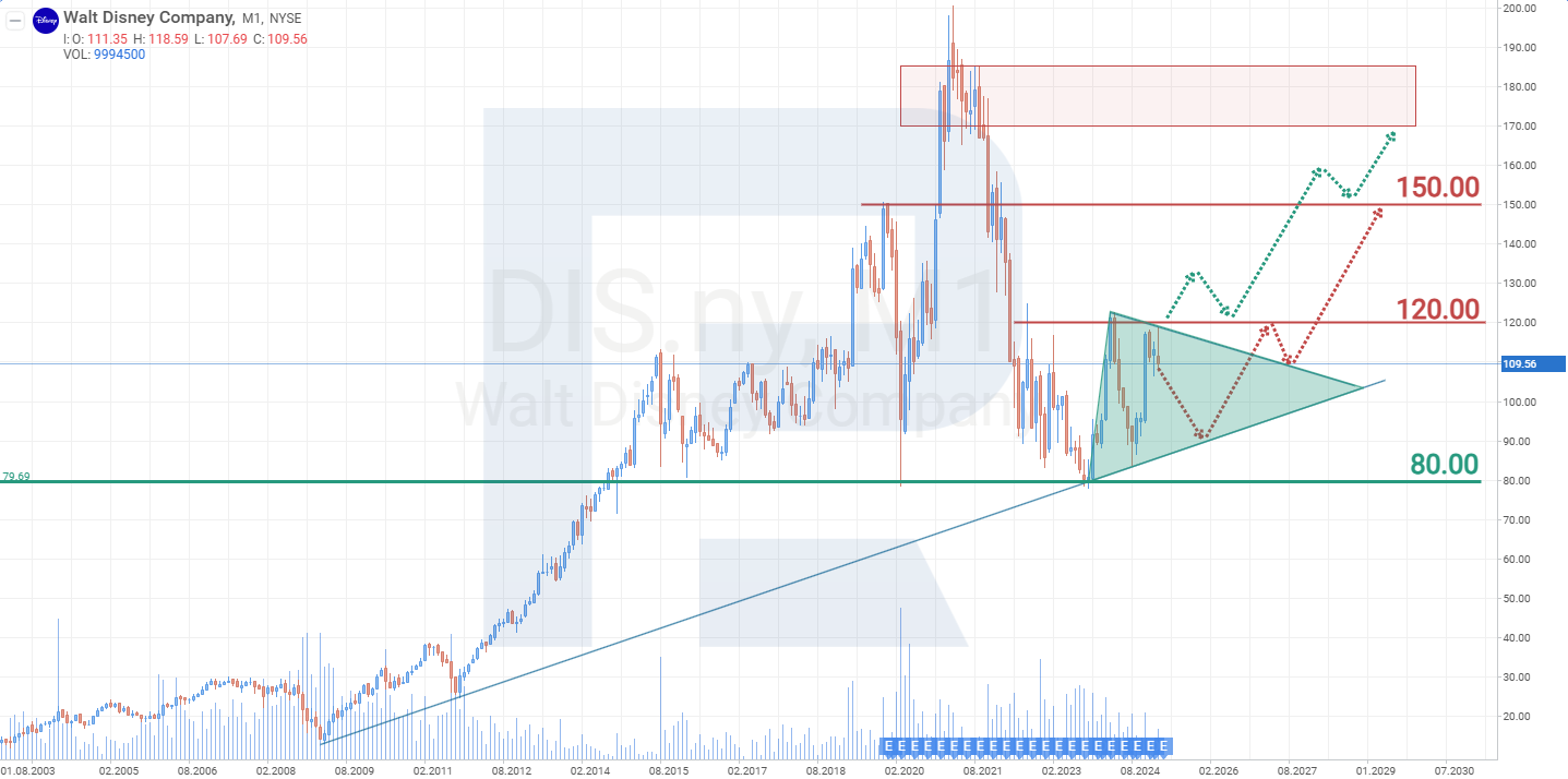 The Walt Disney Company stock analysis and forecast for 2025