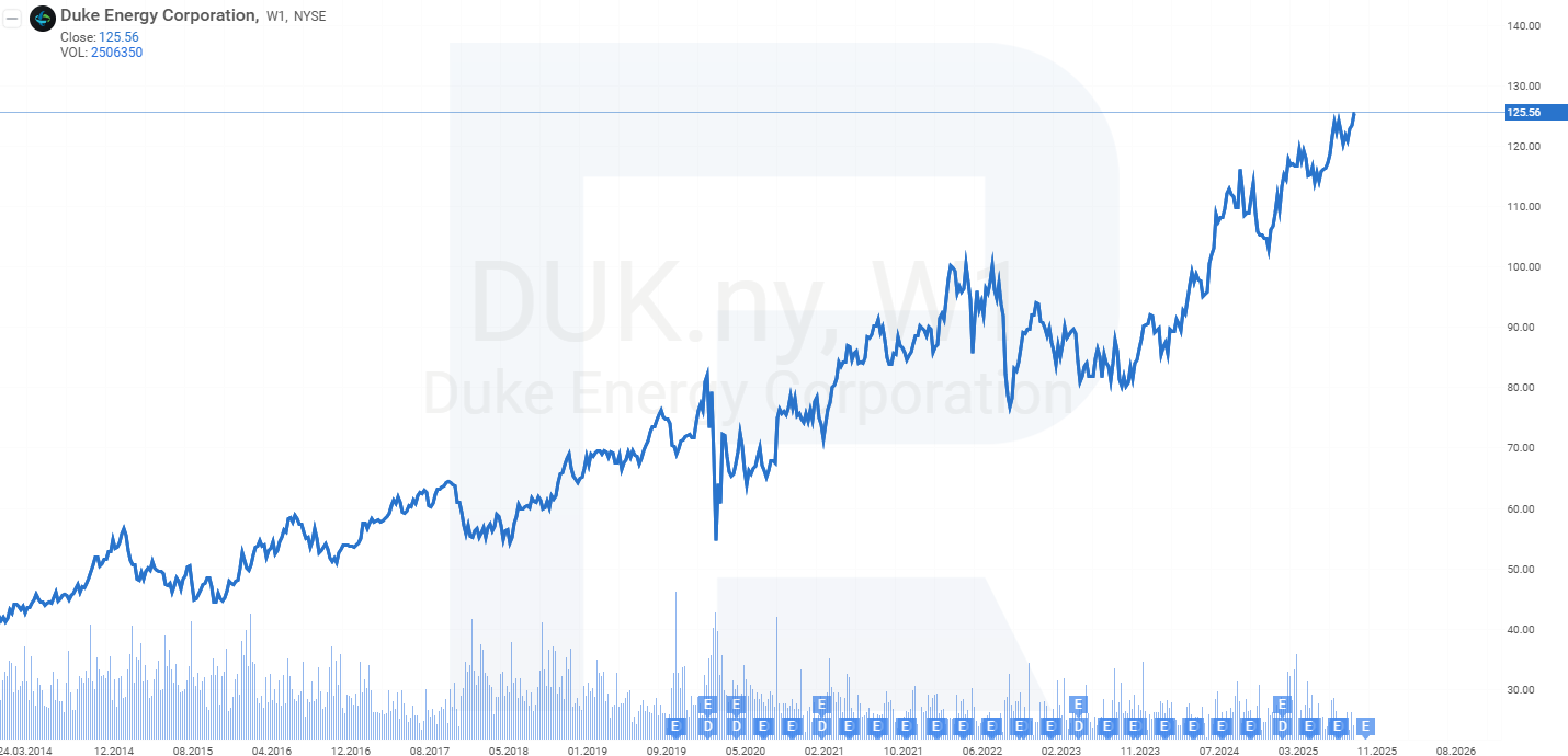 Duke Energy Corporation stock chart