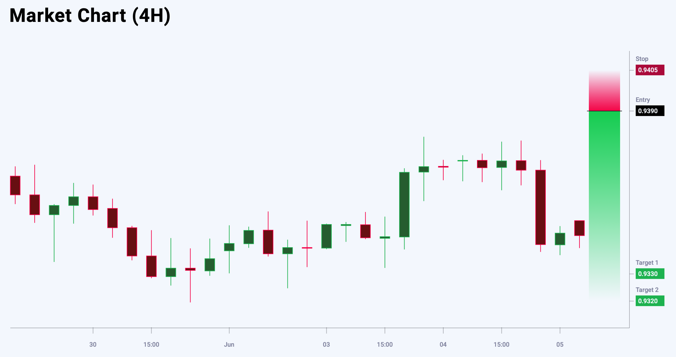 EURCHF trade idea for 5 June 2025