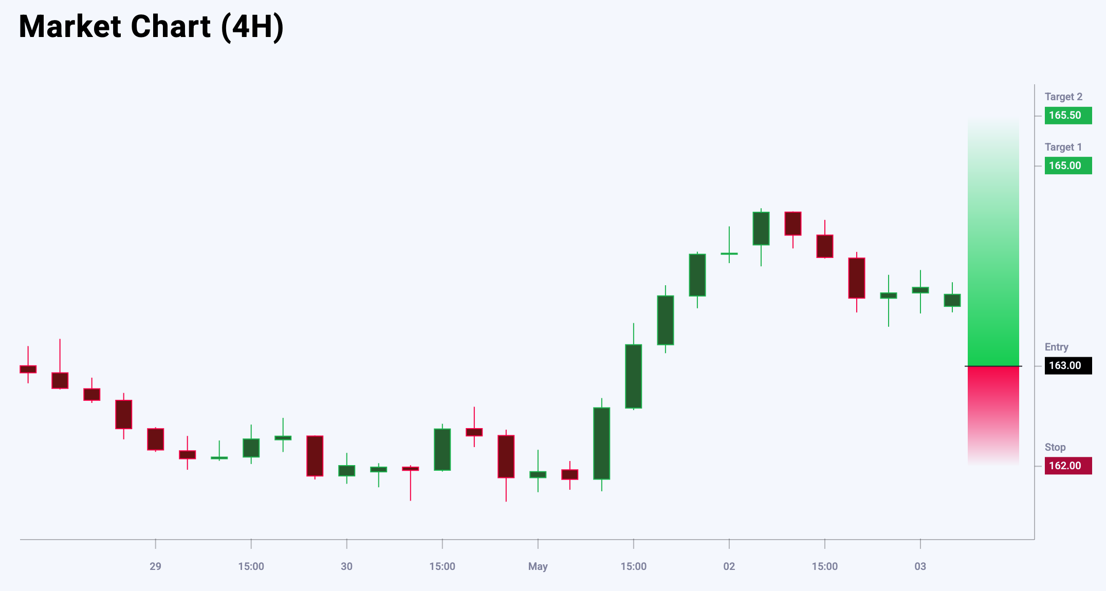 EURJPY trade idea for 5 May 2025