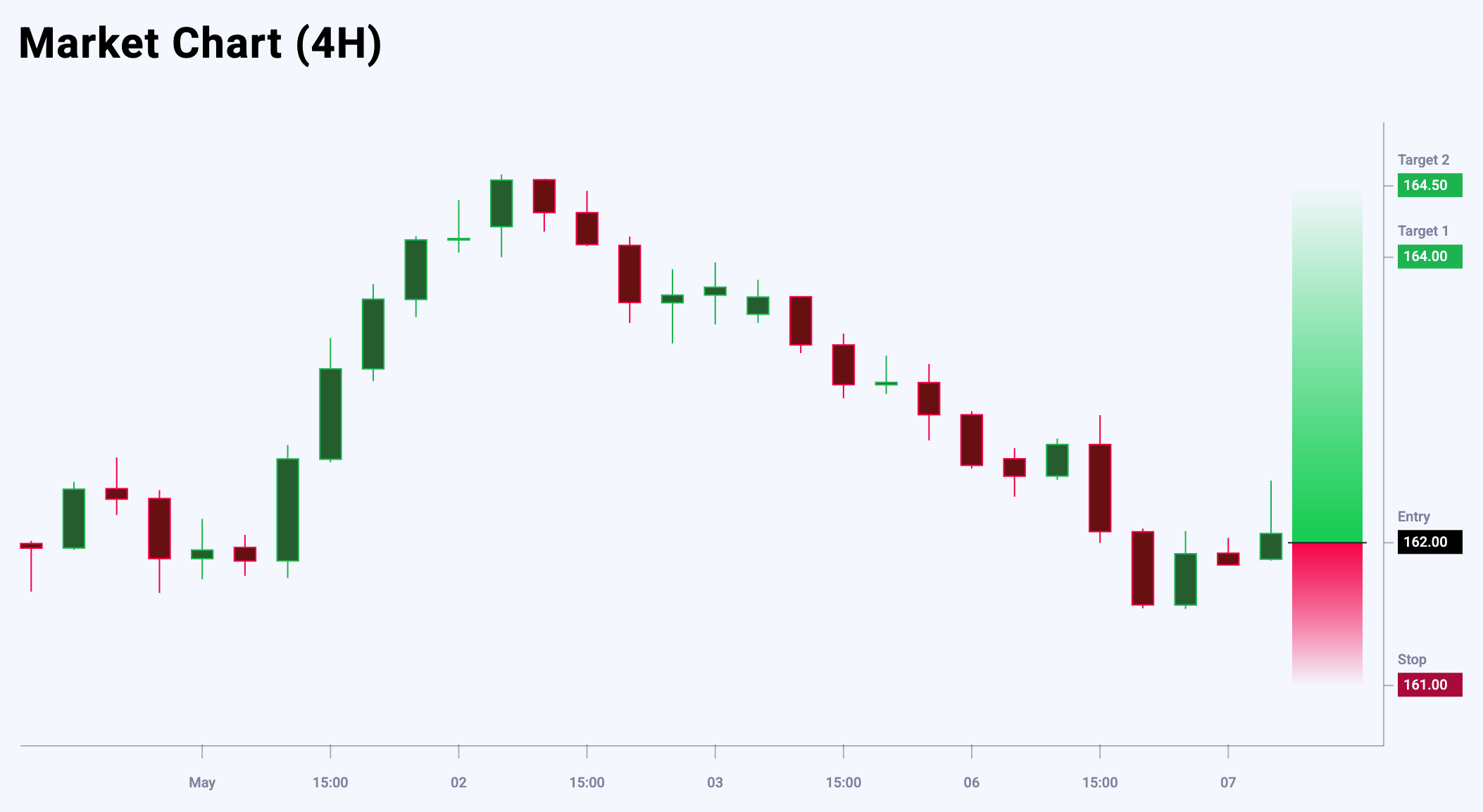 EURJPY trade idea for 7 May 2025