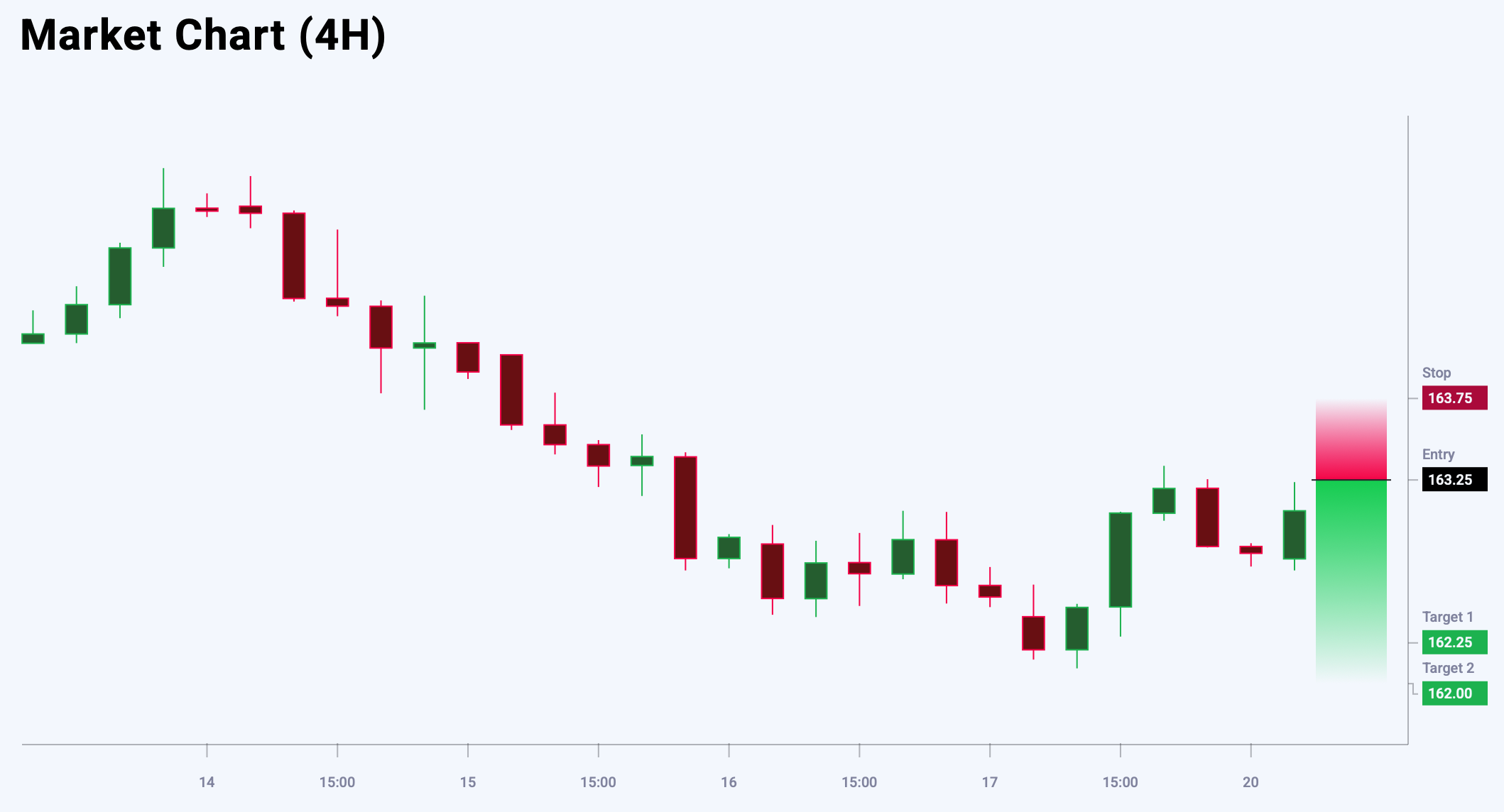 EURJPY trade idea for 20 May 2025