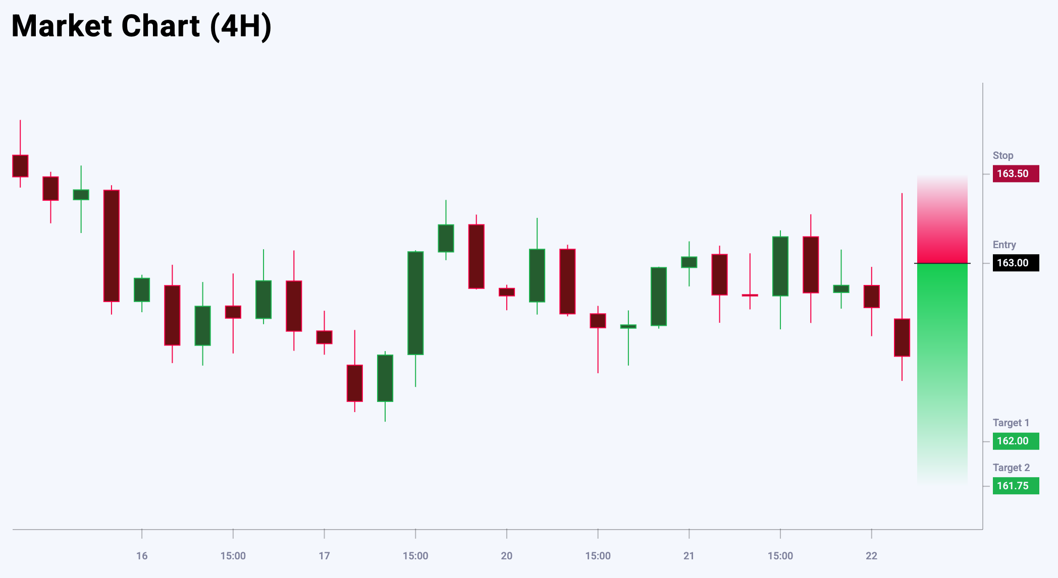 EURJPY trade idea for 22 May 2025