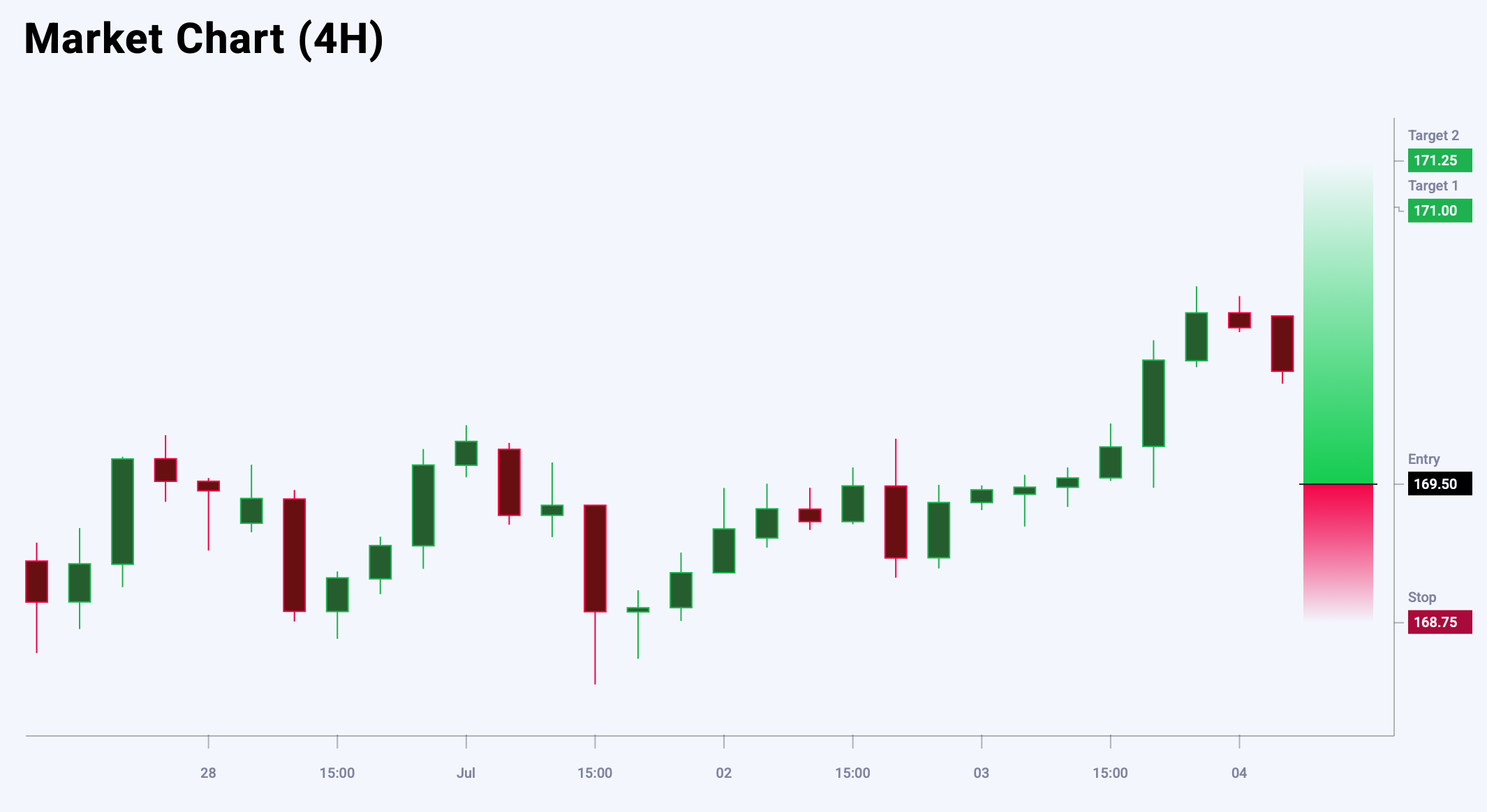 EURJPY trade idea for 4 July 2025