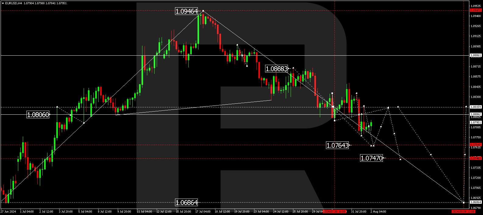 EURUSD technical analysis